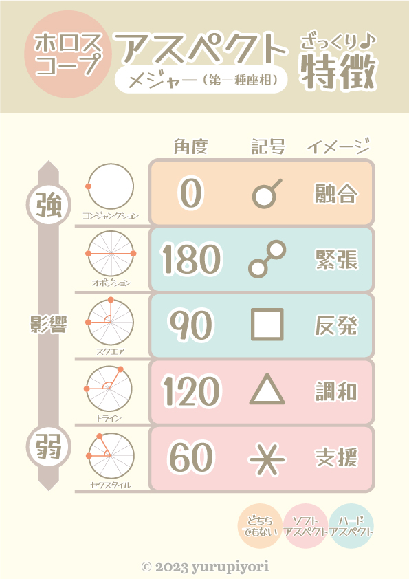 アスペクトの図解