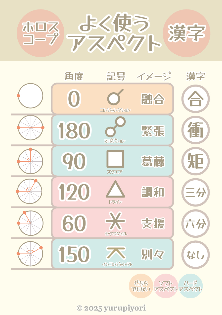アスペクトの図解