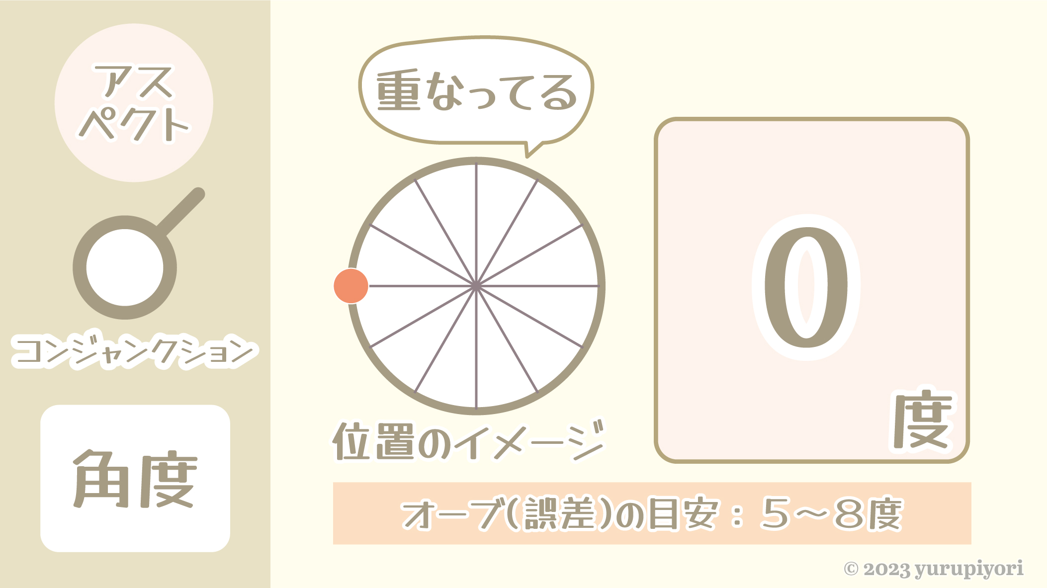 コンジャンクション（0度）の図解