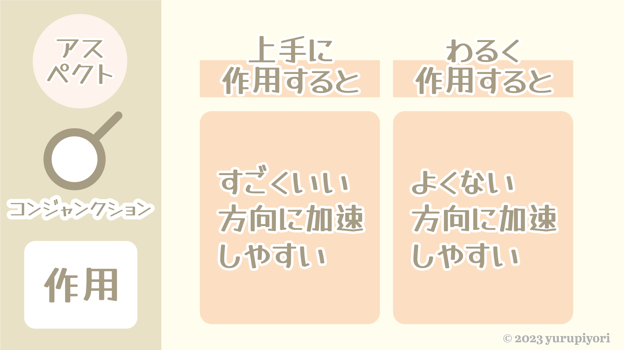 コンジャンクション（0度）の図解
