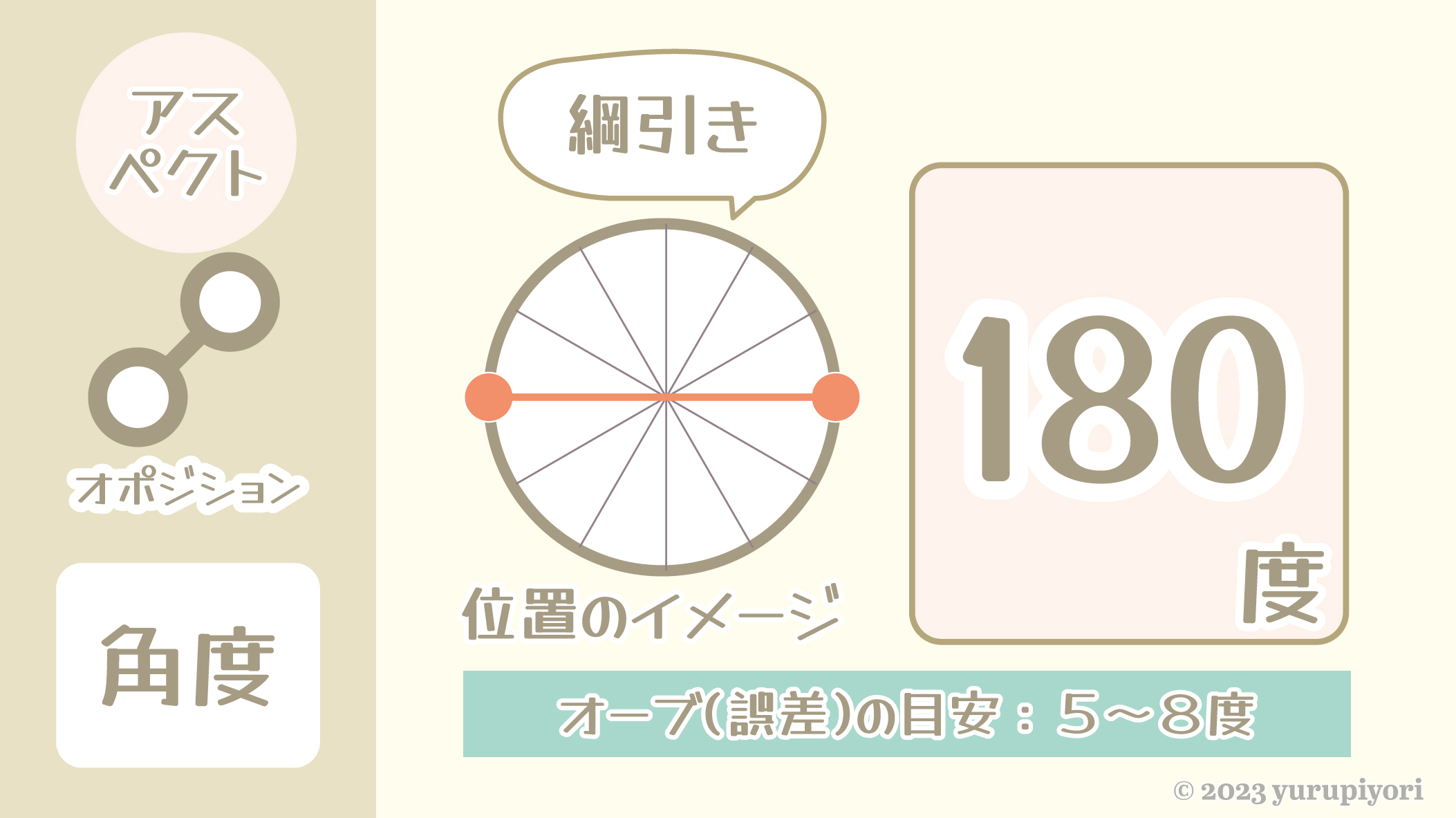 オポジション（180度）の図解