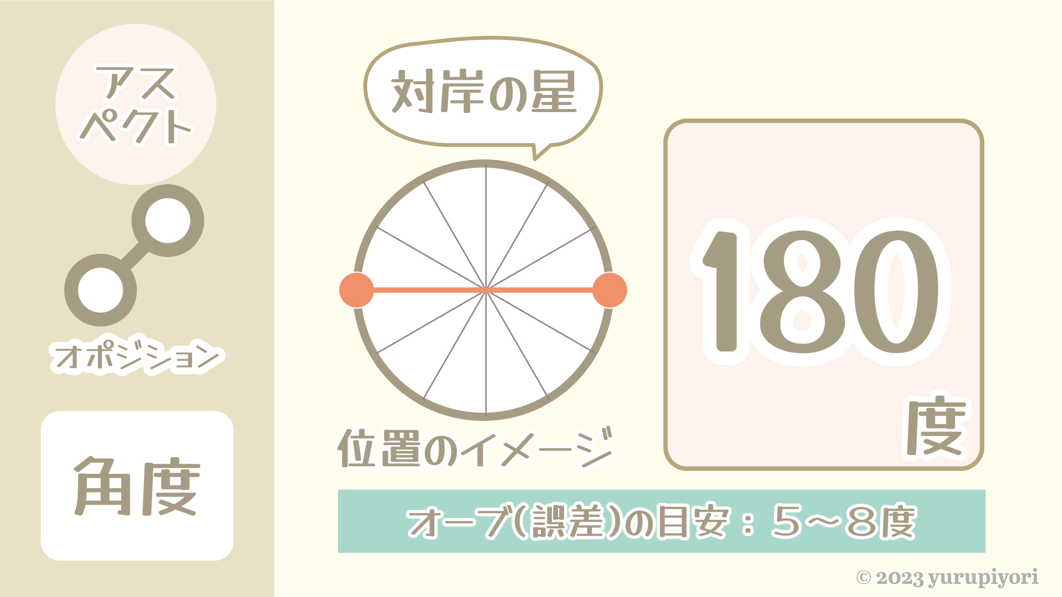 オポジション（180度）の図解