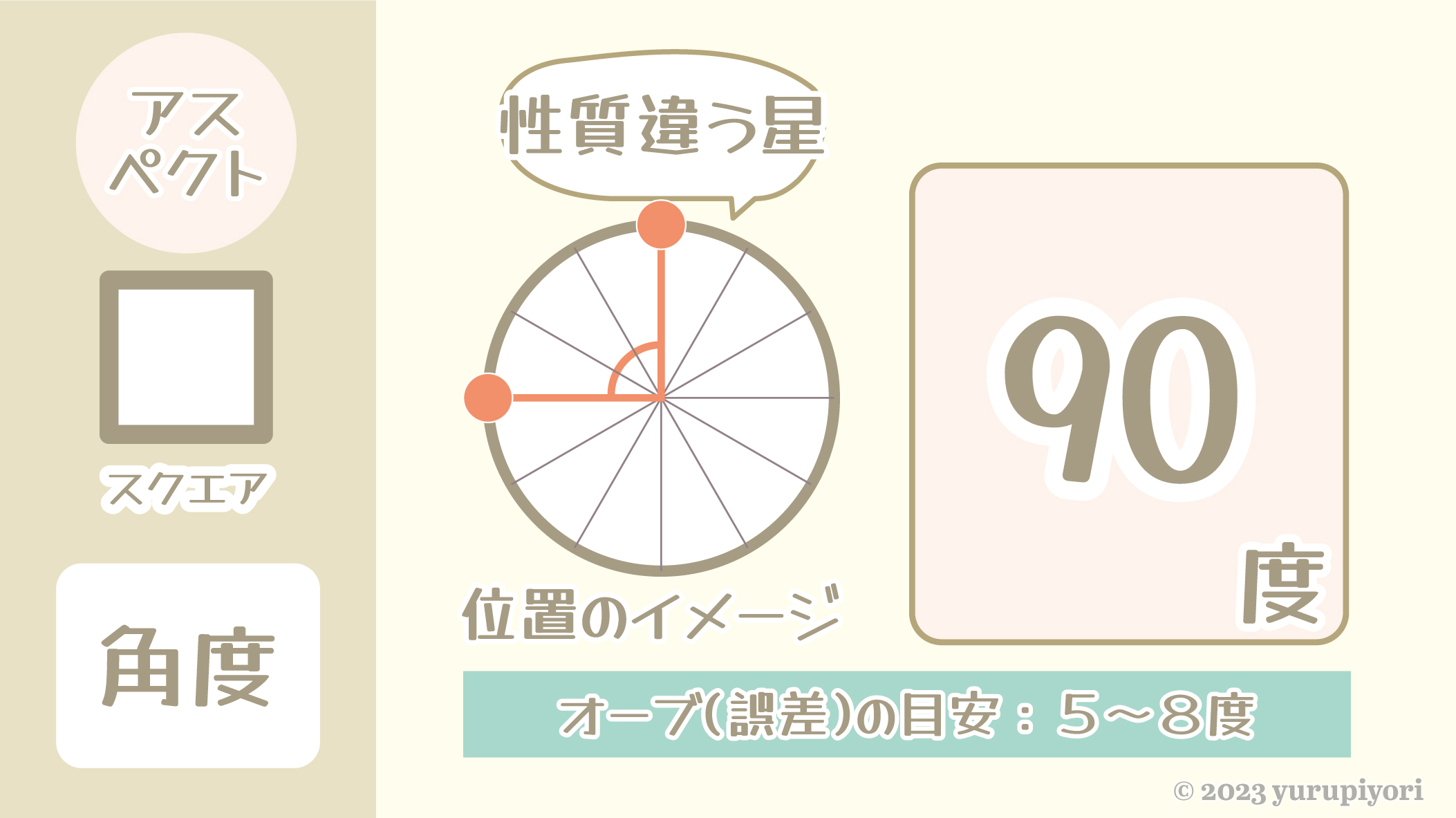 スクエア（90度）の図解