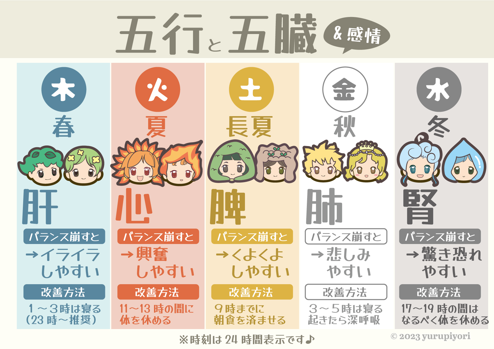 五行と五臓：木＝肝、火＝心、土＝脾、金＝肺、水＝腎。崩れると出やすい感情と整える時間帯。