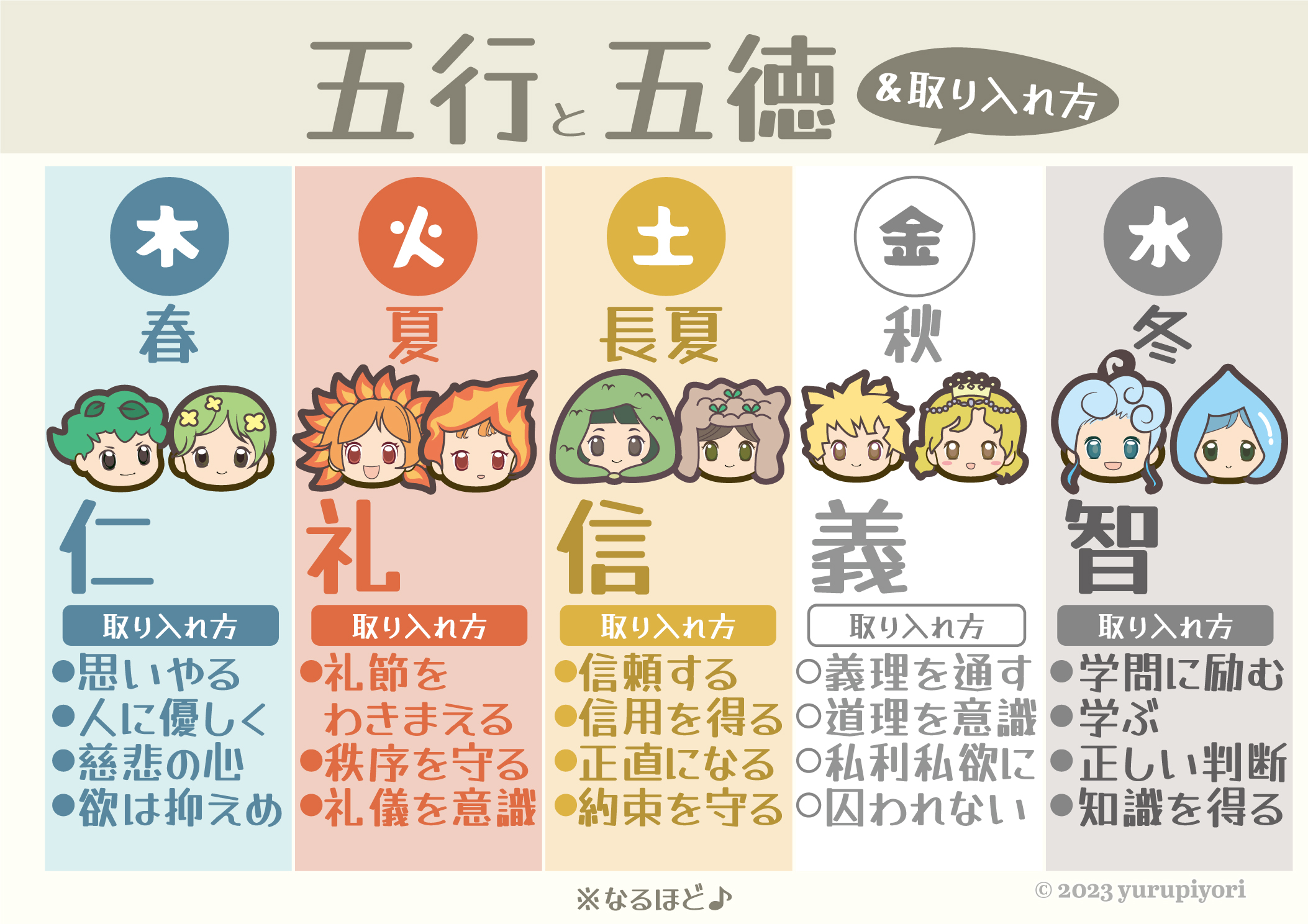 五行と五徳：木＝仁、火＝礼、土＝信、金＝義、水＝智。