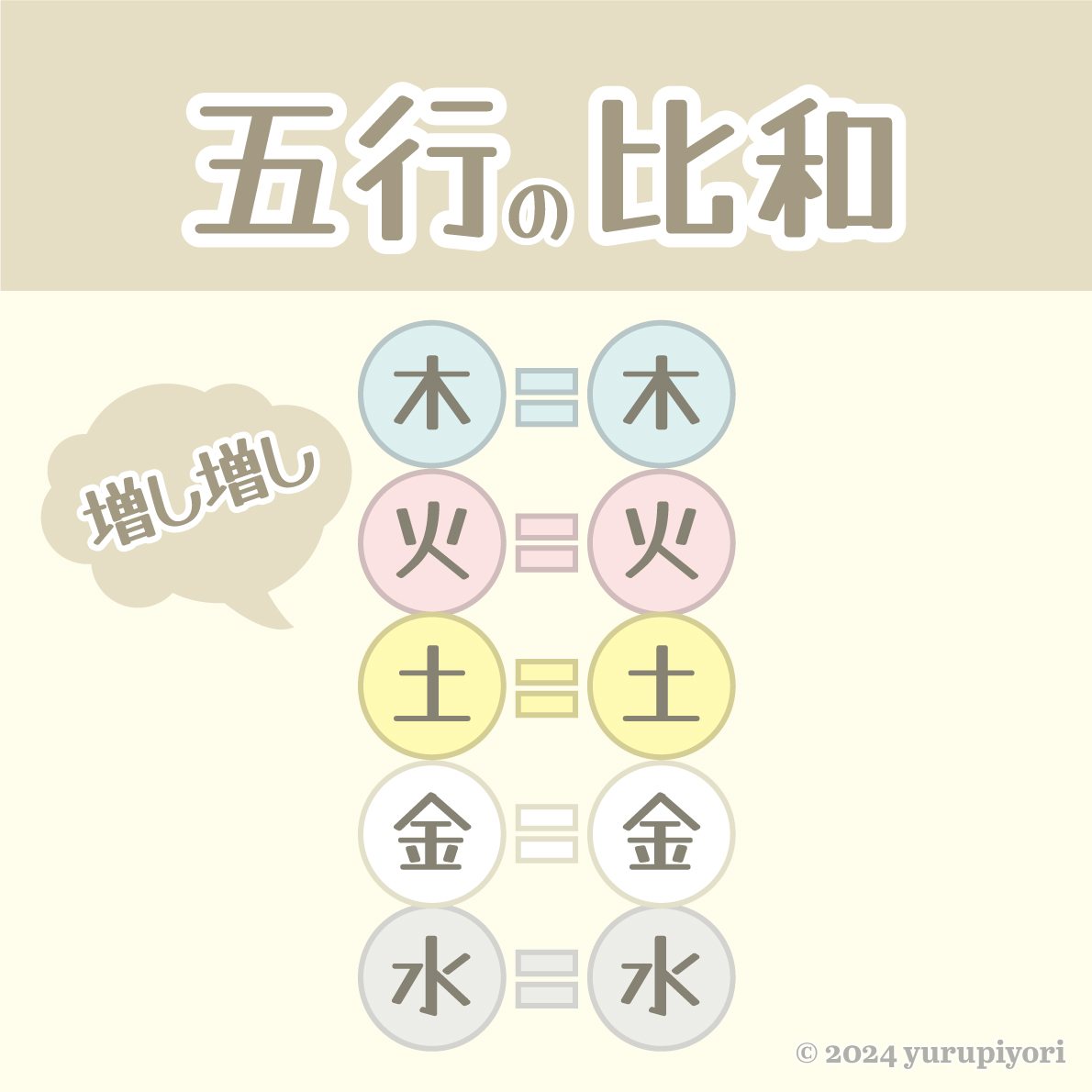 比和：同じ五行が重なって勢いが増す（強化）