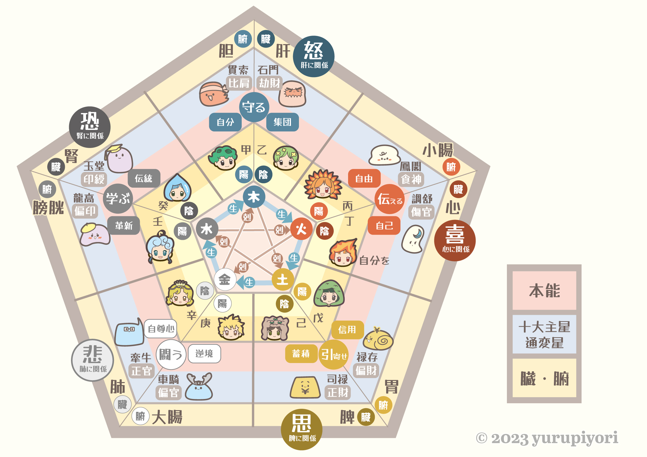 五行の早見図（相生・相剋に、十大主星＝通変星や本能まで入った全部のせ）