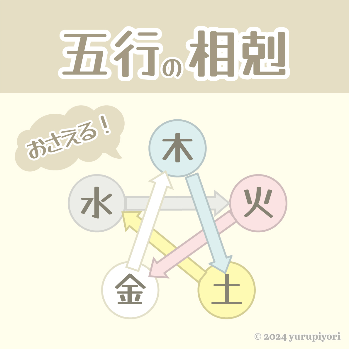 相剋：ひとつ飛ばしで剋し合う関係
