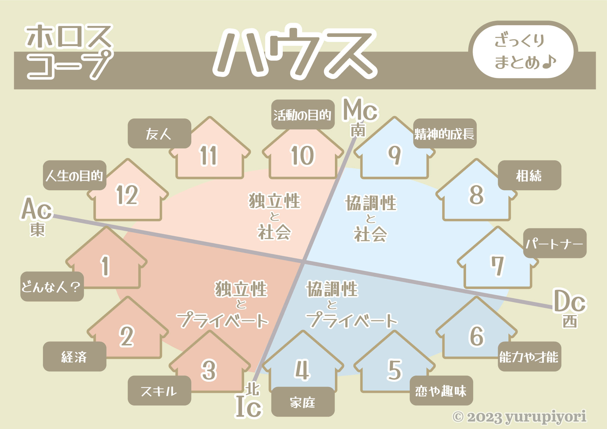 ハウスの図解