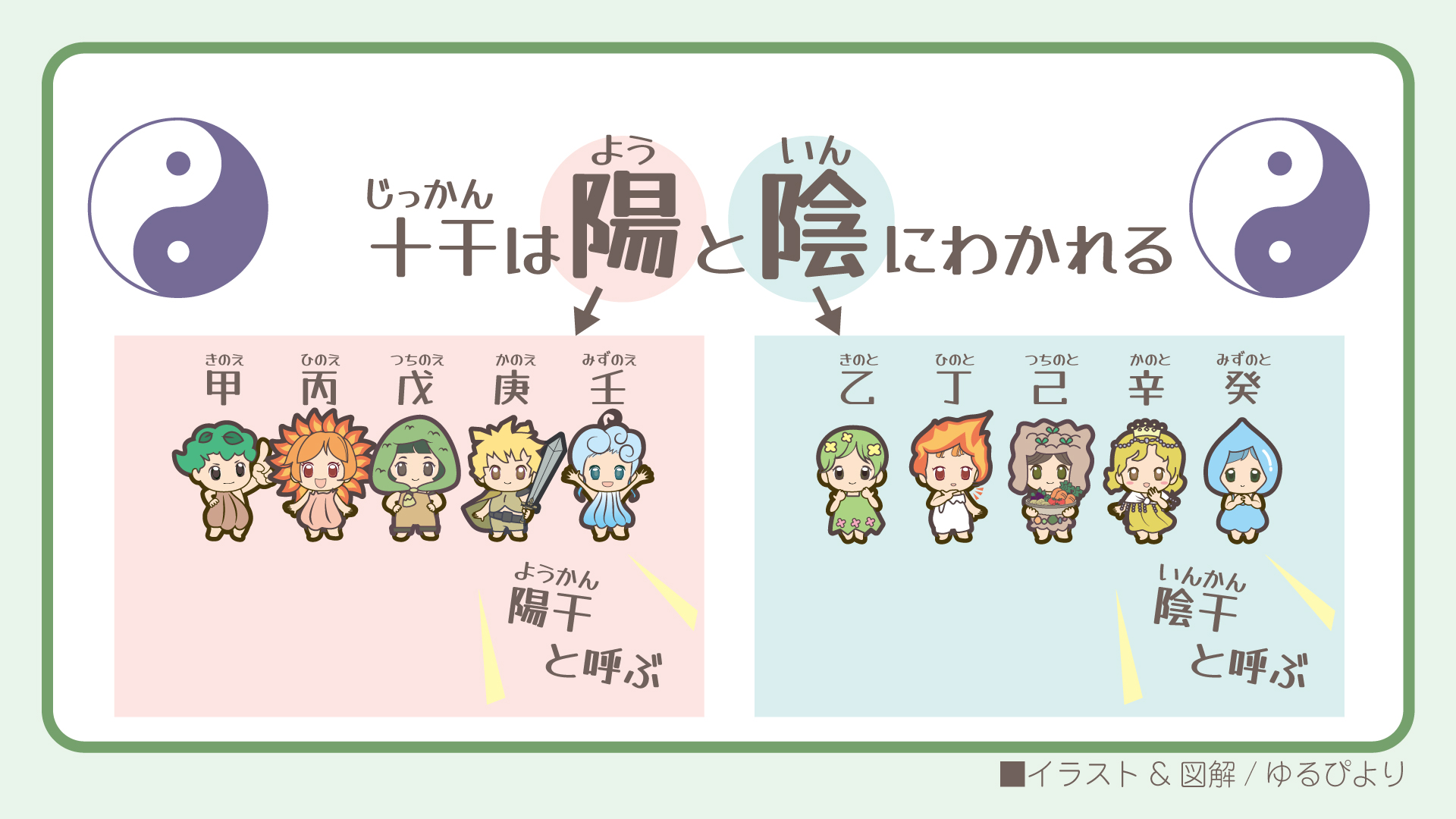 十干の陰陽：陽干（甲・丙・戊・庚・壬）と陰干（乙・丁・己・辛・癸）があるよ。
