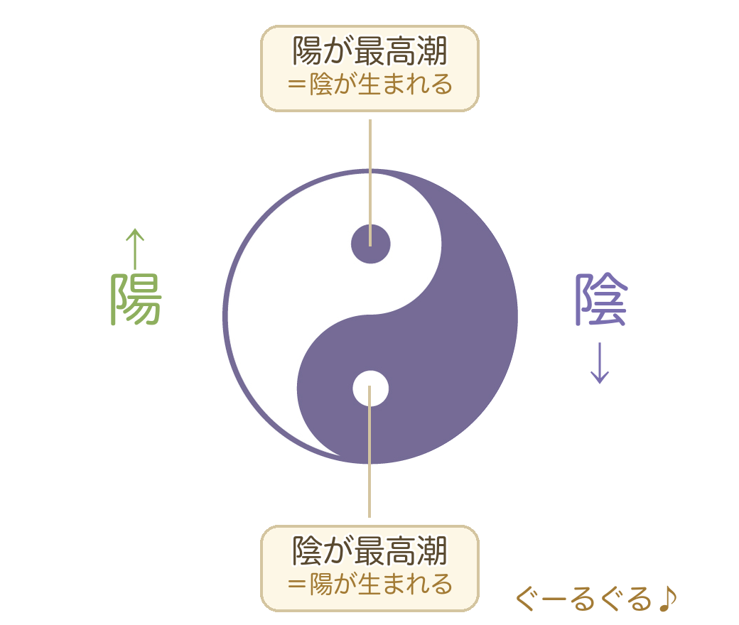 陽が最高潮＝陰が生まれる／陰が最高潮＝陽が生まれる。ぐーるぐるとめぐる。