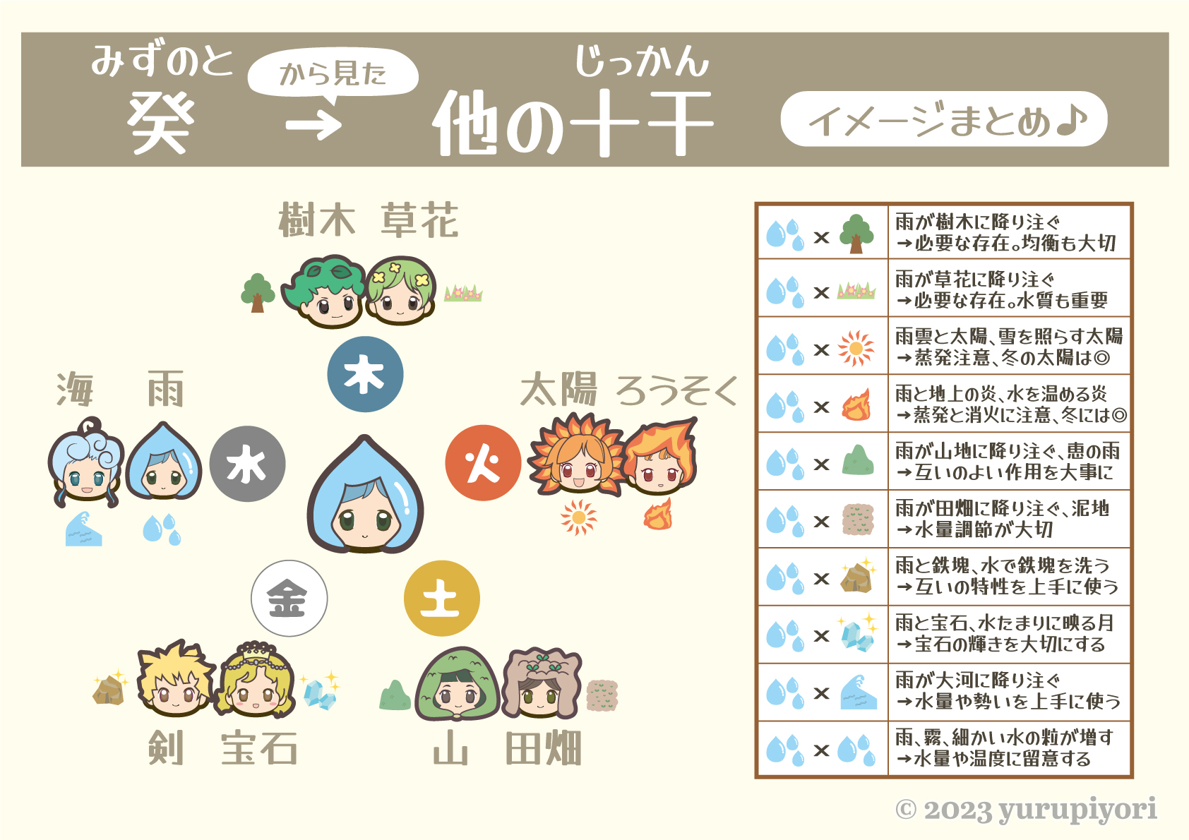 他の十干から見た癸