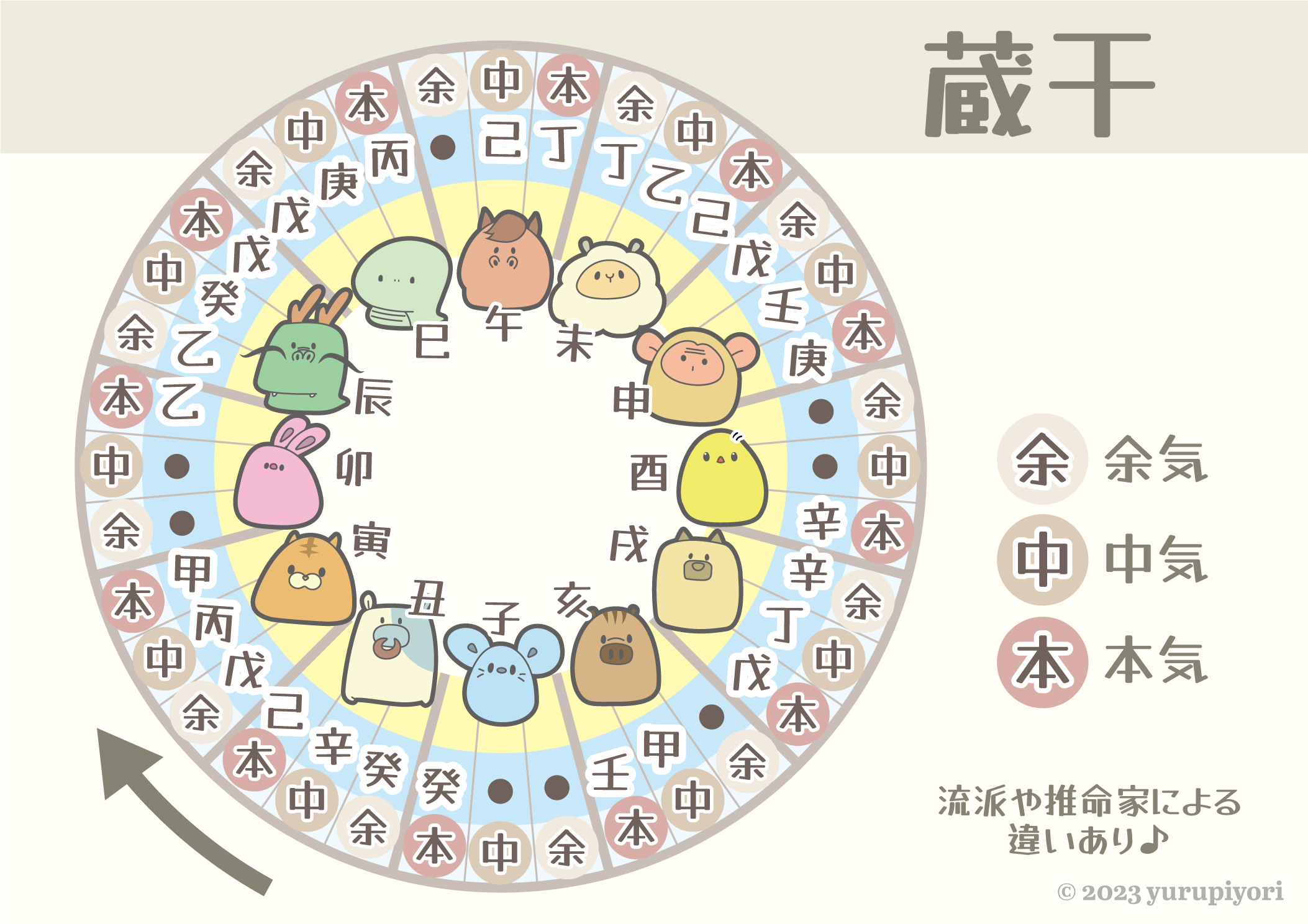 蔵干の図解