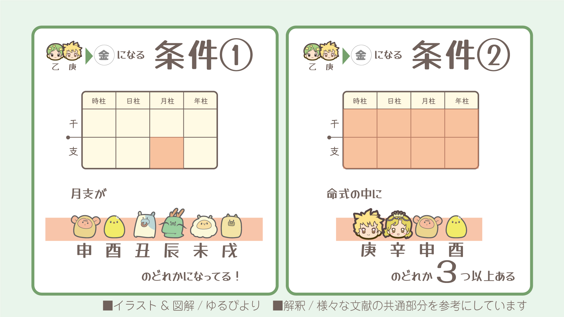 乙庚の図解