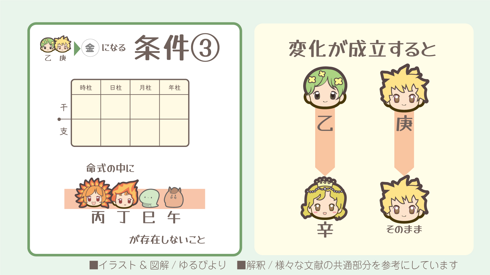 乙庚の図解