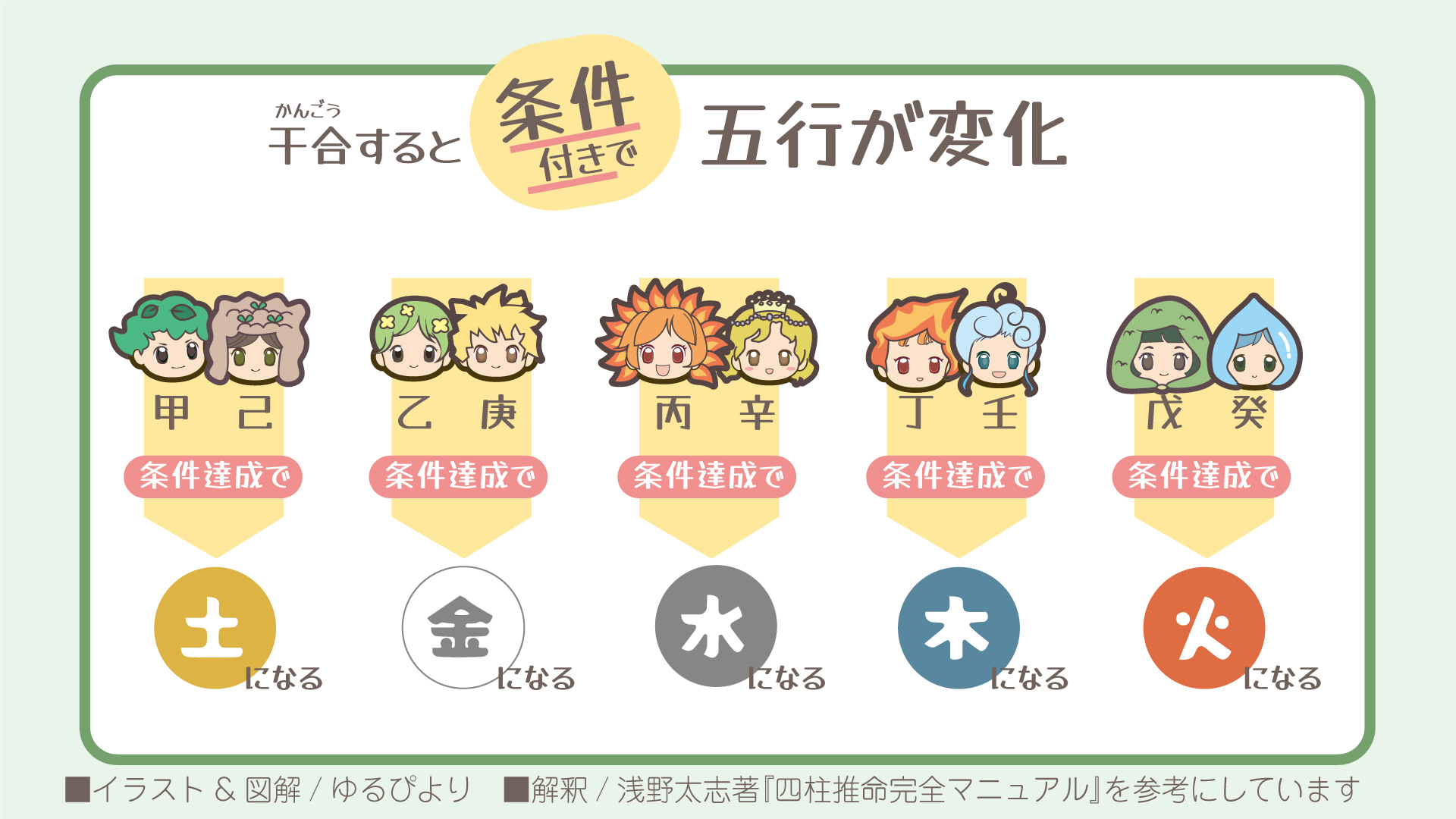 干合の図解