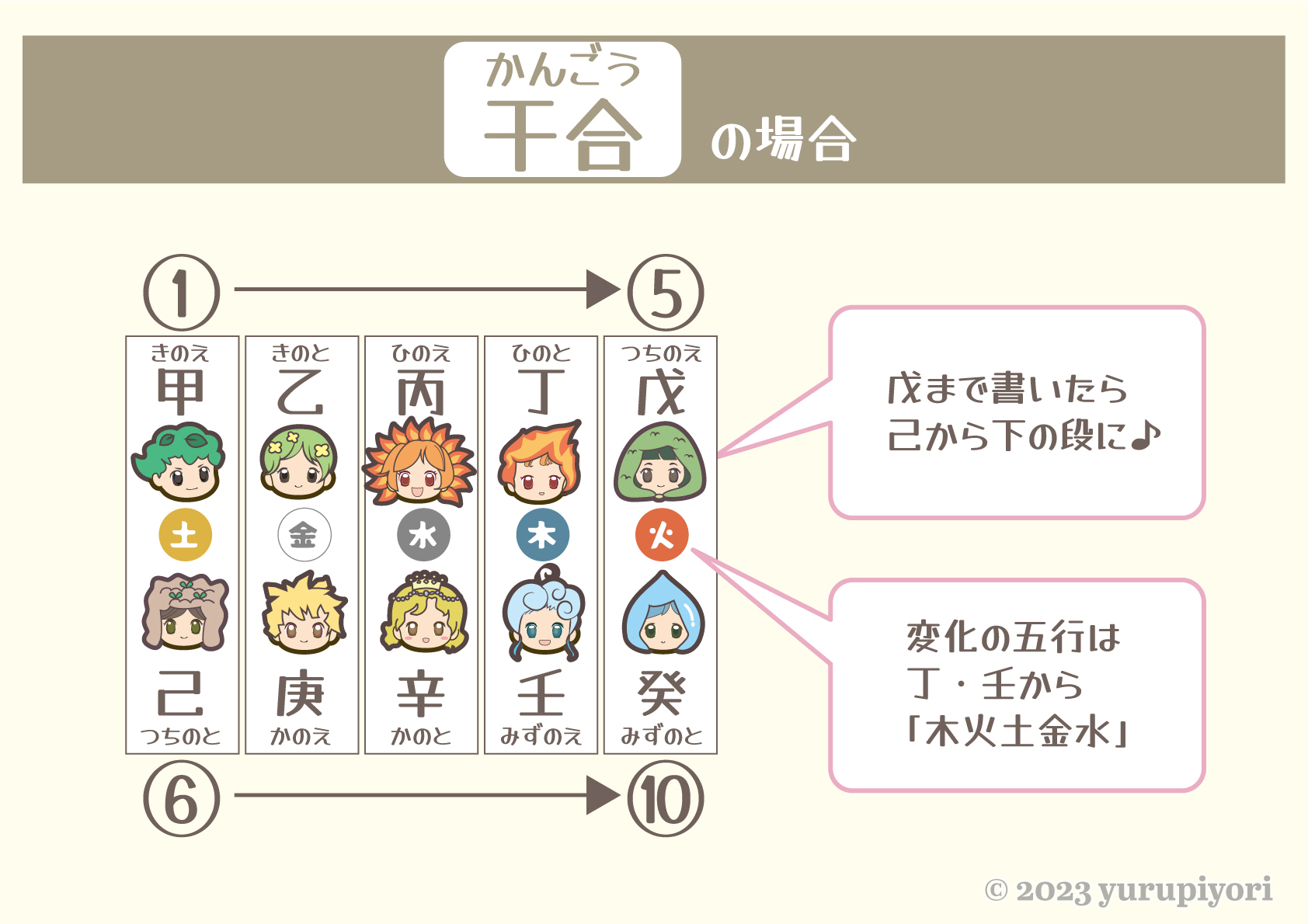 干合の図解