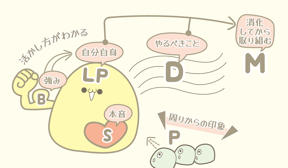 コア・ナンバーズ関係図（LP＝自分自身／B＝強み／S＝本音／P＝まわりからの印象／D＝やるべきこと／M＝消化してから取り組むテーマ）