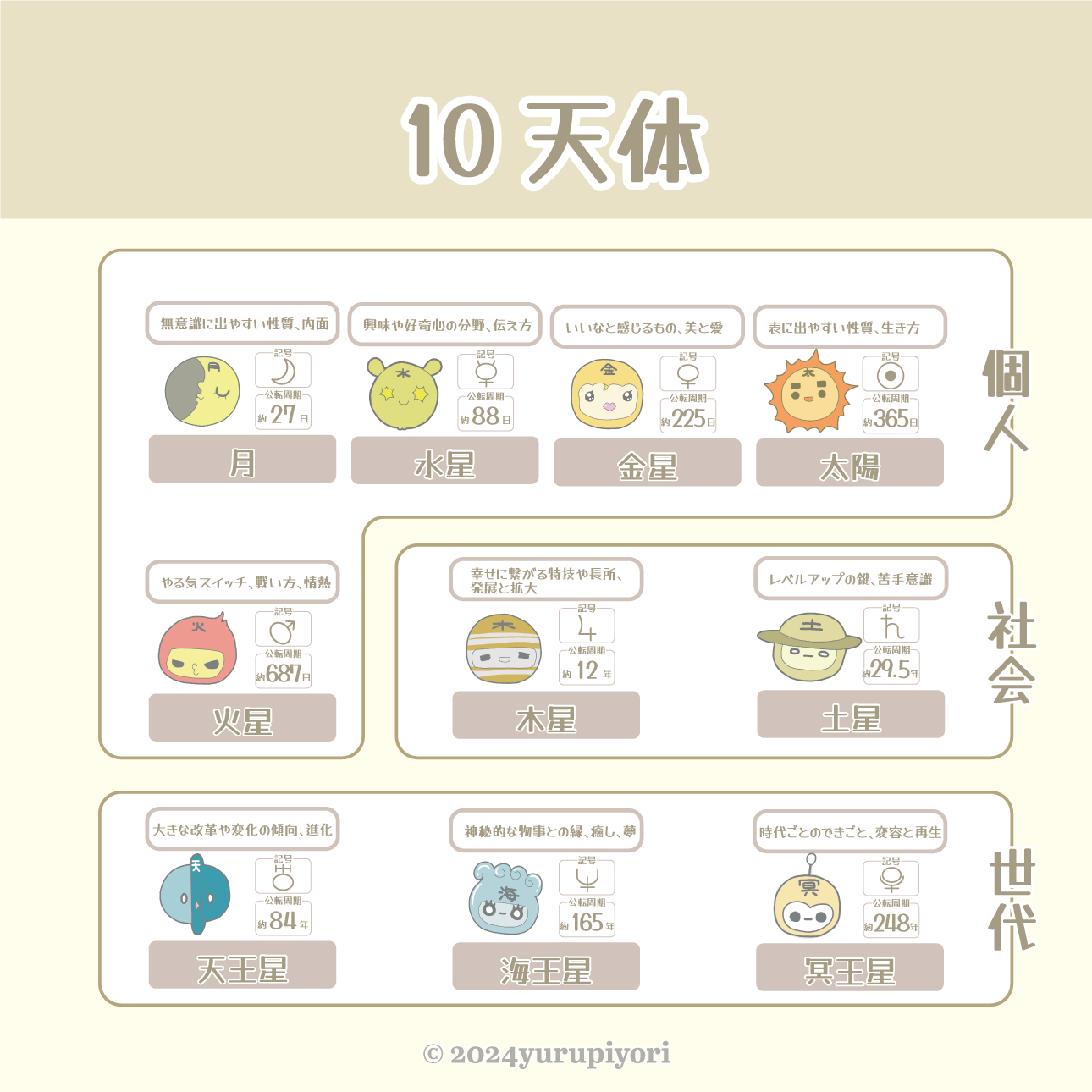 10天体の図解