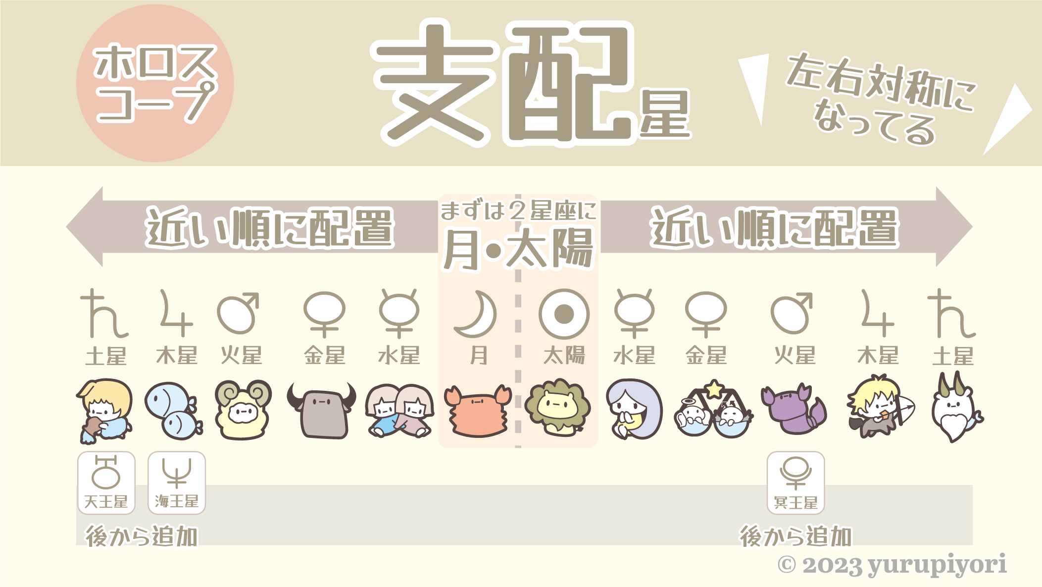10天体の図解