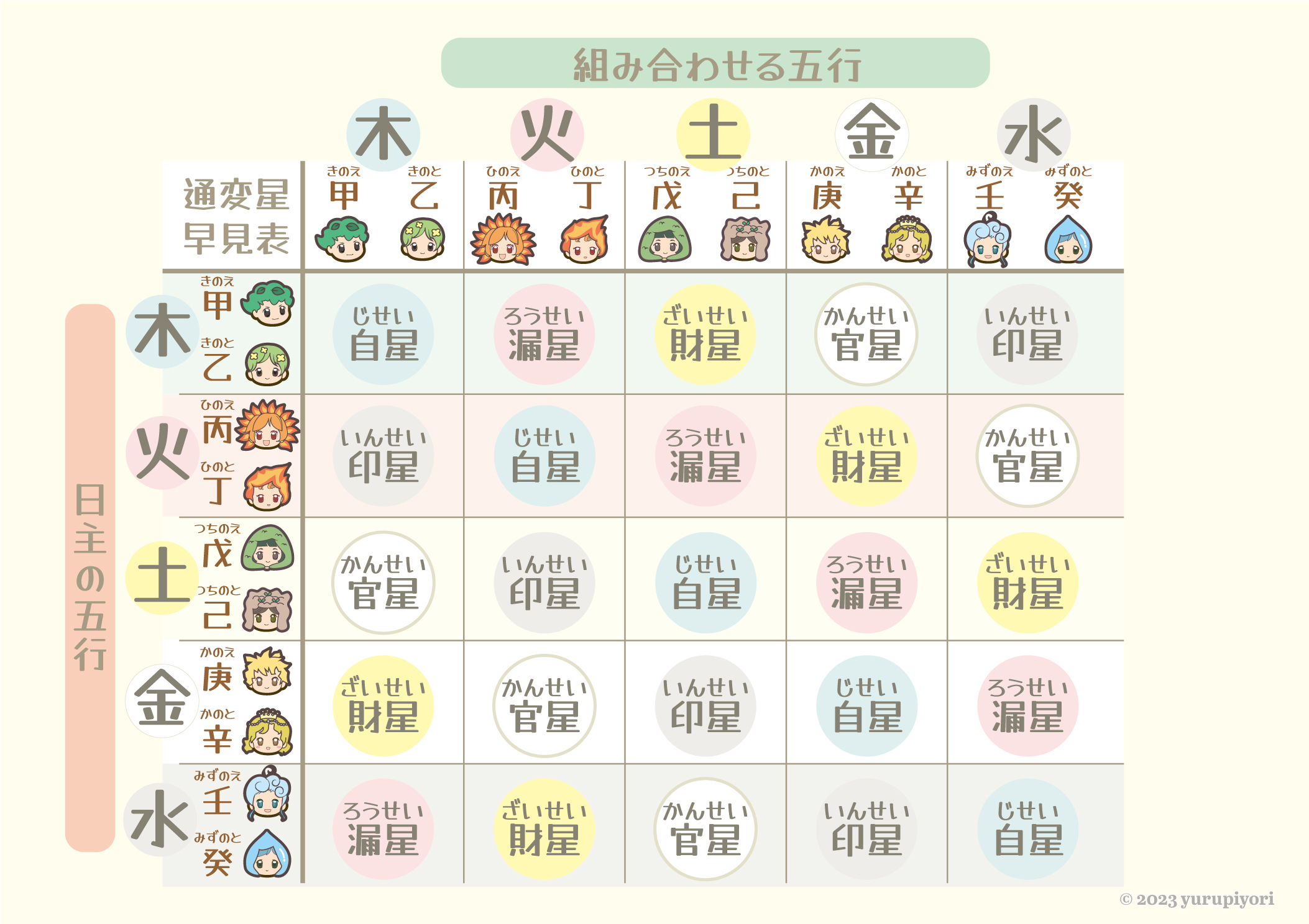 通変星の図解