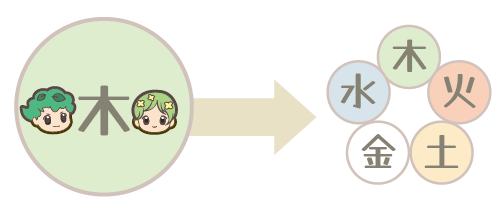 日主が木の場合の、ほかの五行の見え方