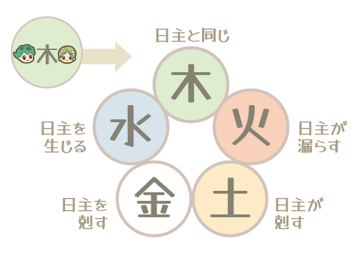 日主が木の場合の、五行との関係性（同じ・生じる・漏らす・剋す・剋される）