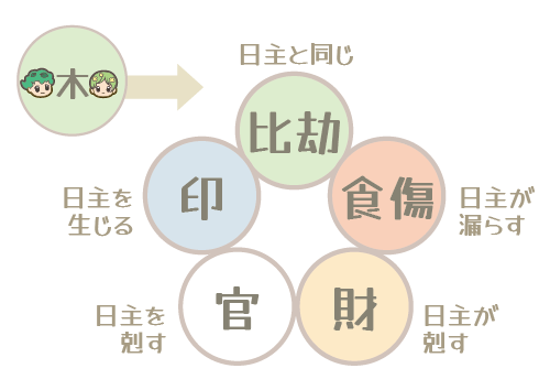 五行の関係性を、比劫・食傷・財・官・印の名前に置き換えた図