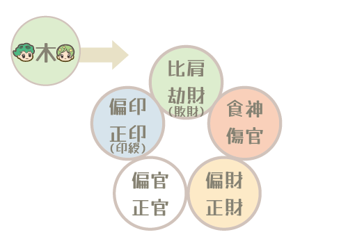 5つの関係が、陰陽で2つずつ・10種類に分かれる図
