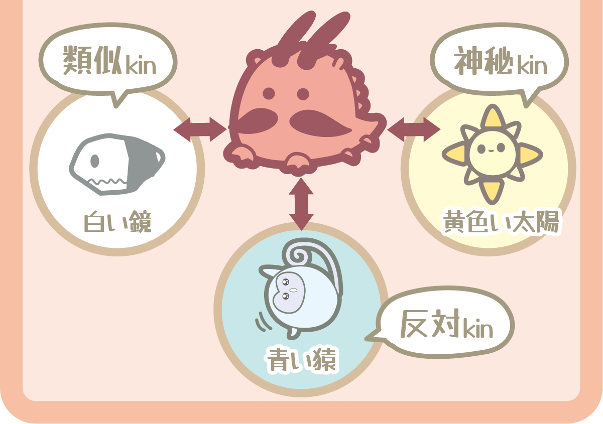 赤い龍の相性図（類似kin・神秘kin・反対kin）