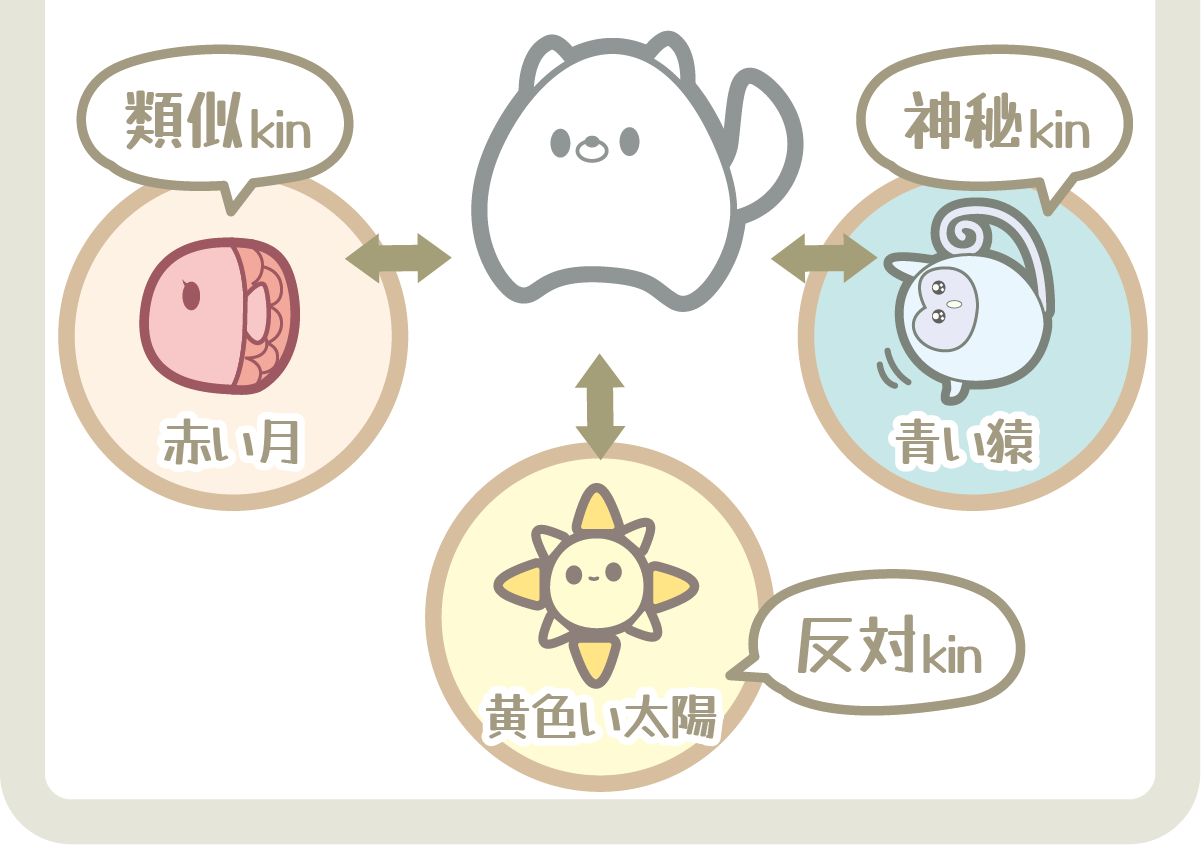 白い犬の相性図（類似kin・神秘kin・反対kin）
