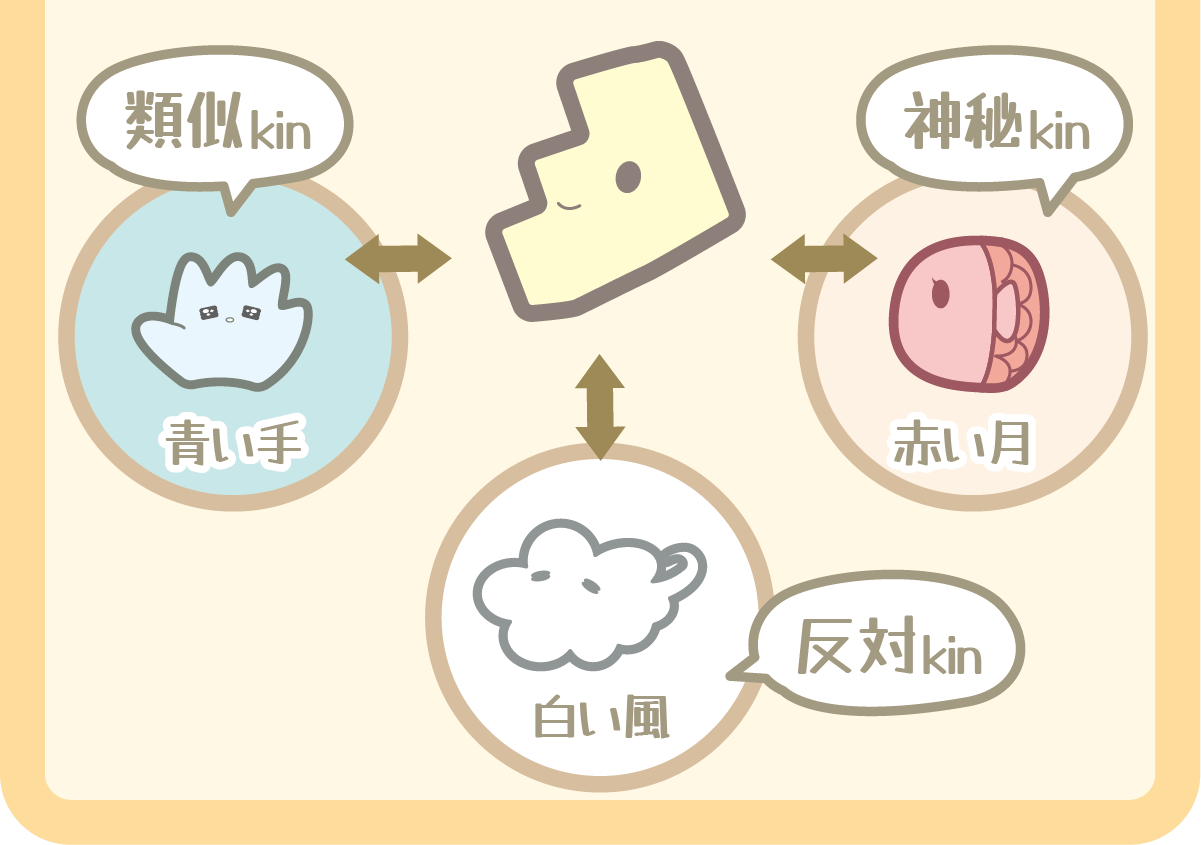 黄色い人の相性図（類似kin・神秘kin・反対kin）