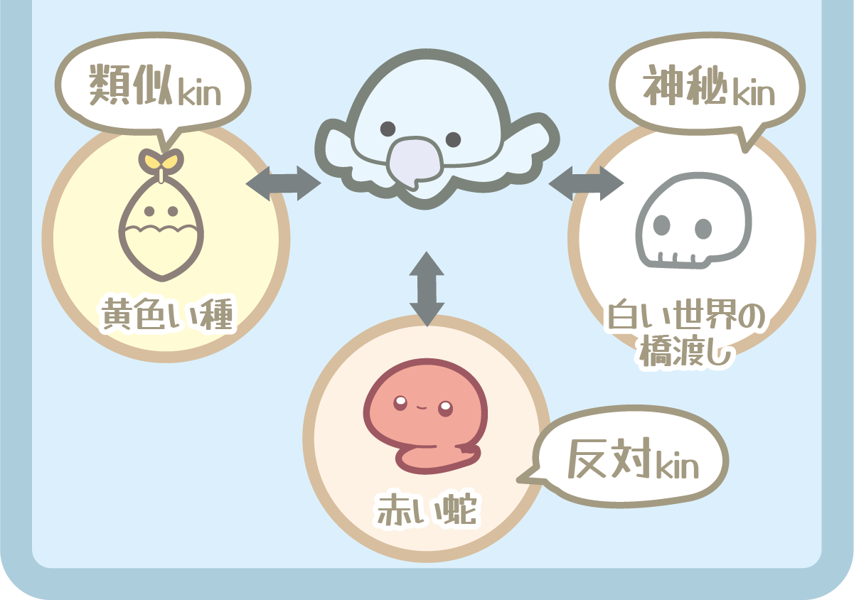 青い鷲の相性図（類似kin・神秘kin・反対kin）