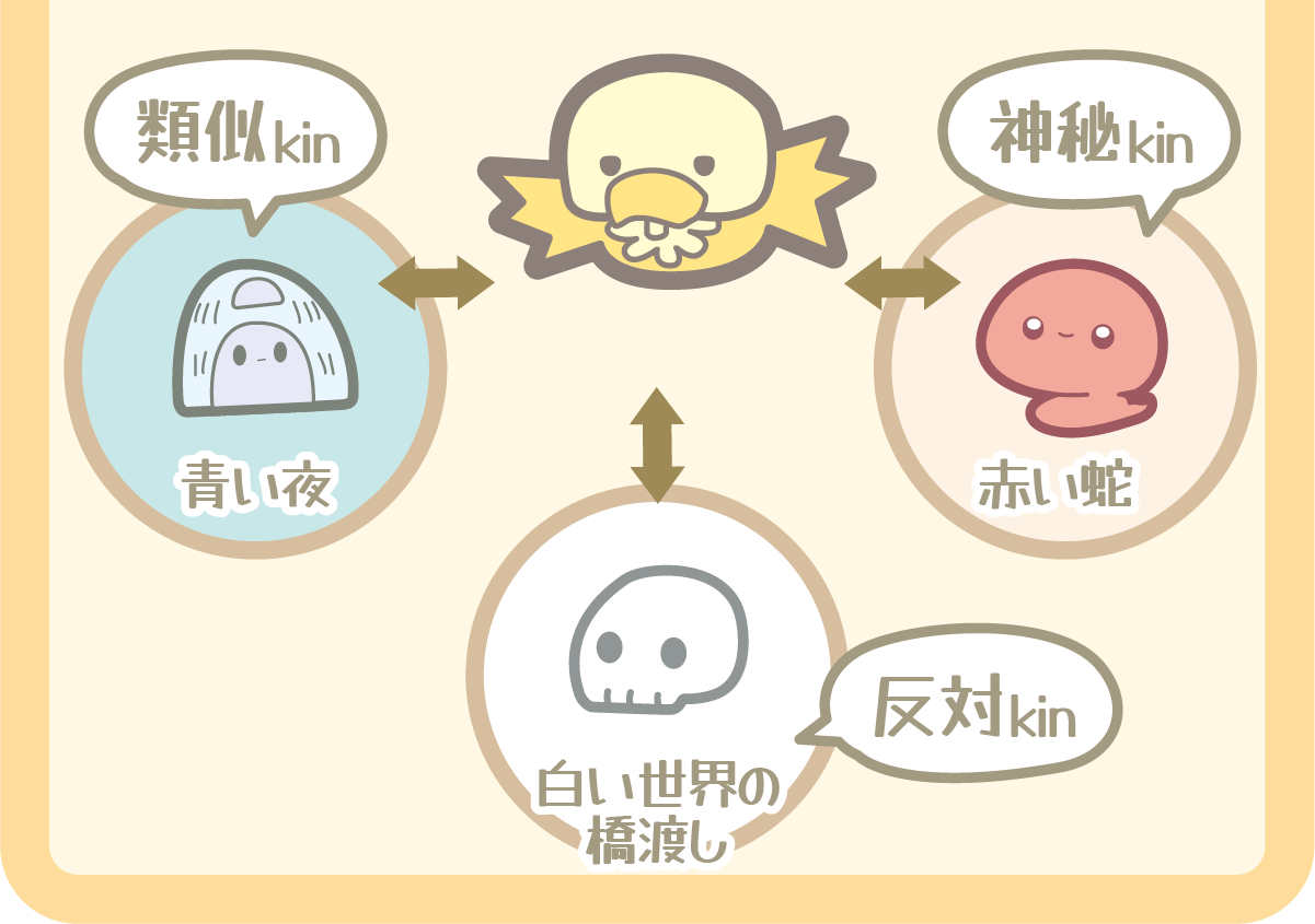 黄色い戦士の相性図（類似kin・神秘kin・反対kin）