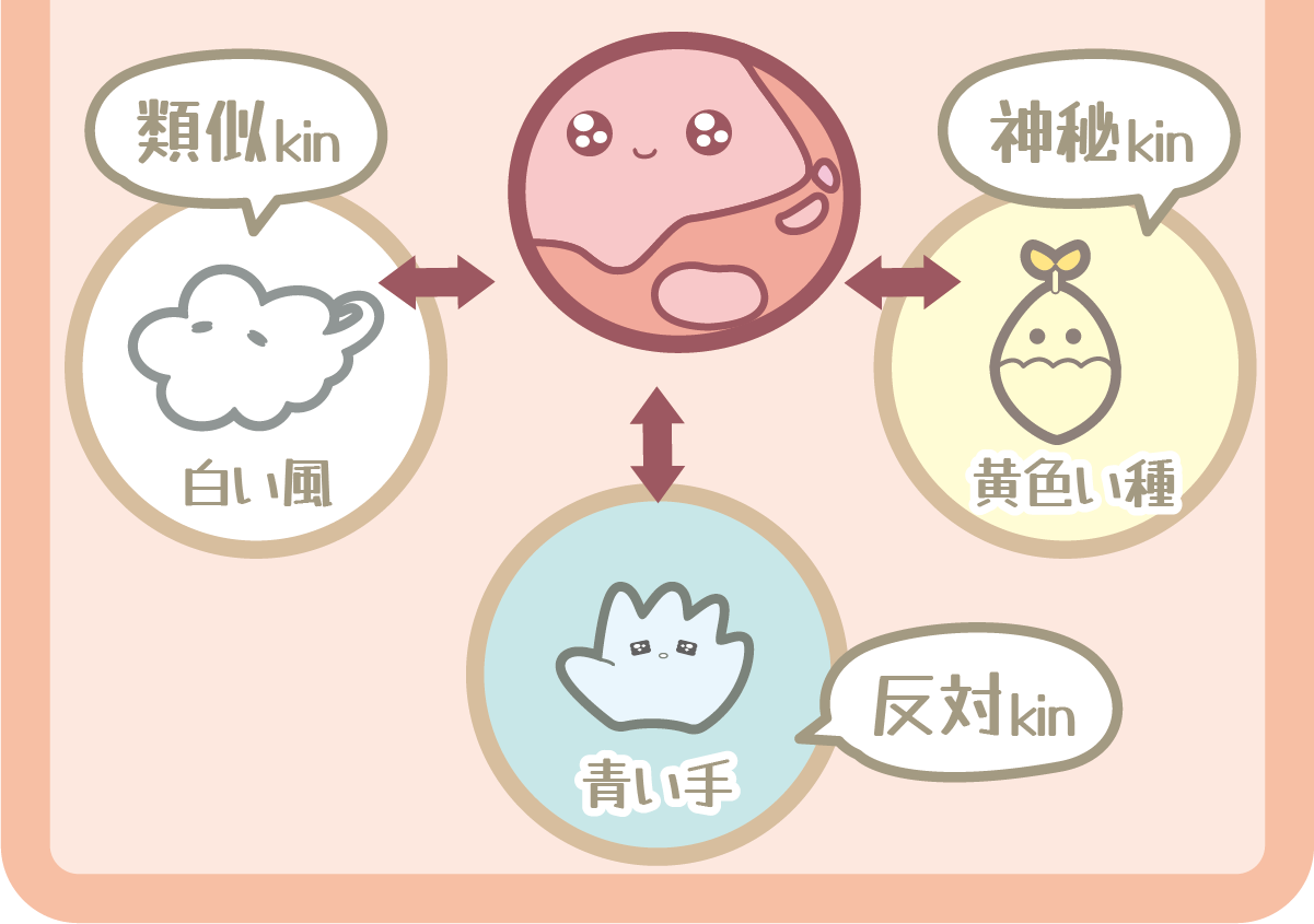 赤い地球の相性図（類似kin・神秘kin・反対kin）