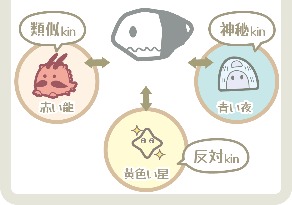 白い鏡の相性図（類似kin・神秘kin・反対kin）