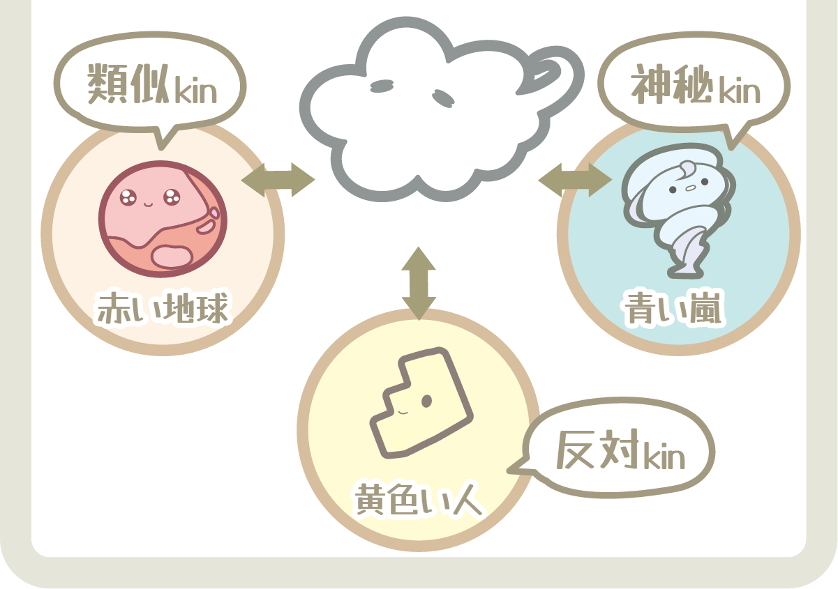白い風の相性図（類似kin・神秘kin・反対kin）