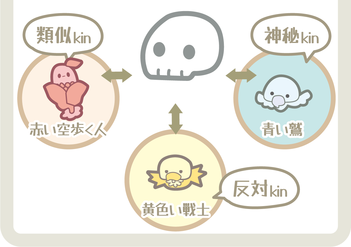 白い世界の橋渡しの相性図（類似kin・神秘kin・反対kin）