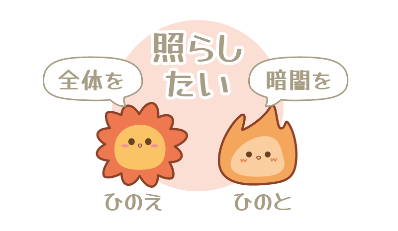 火の十干：丙（全体を照らす）と丁（暗闇を照らす）