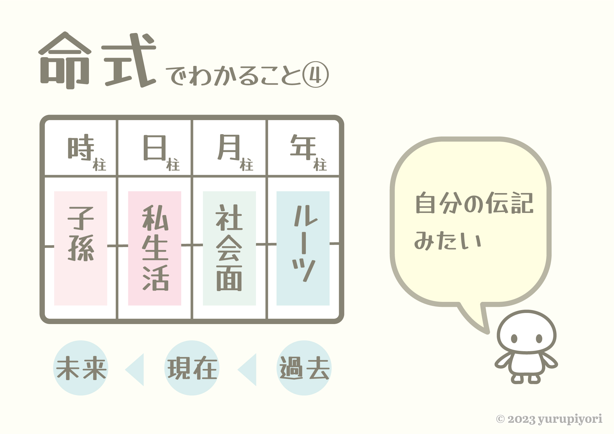 命式でわかること④：年柱＝ルーツ（過去）→月柱＝社会面→日柱＝私生活（現在）→時柱＝子孫（未来）