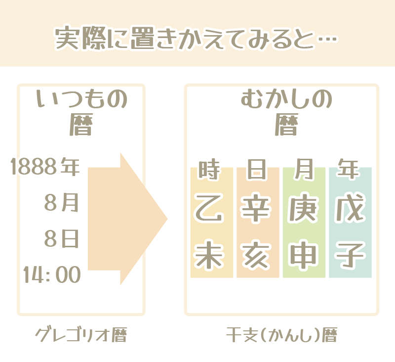 いつもの暦を、実際に干支暦の命式に置きかえた例